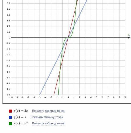 Найдите площадь фигуры, ограниченной линиями y = x^3, y = 2x, y = x