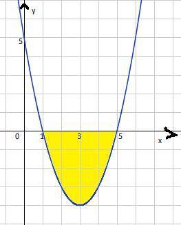 Вычислите площадь фигуры ограниченной линиями:y=x^2-6x+5; y=0 С рисунком