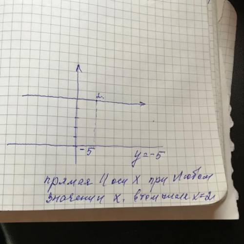 заранее Какова функция графика, параллельного оси ОХ и проходящего через точку A (2: -5)? A) y=2x-5