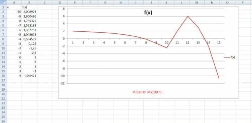 Нужна ваша в Excel очень Работу сдавать завтра. Провести табулирование функции f(x) на заданном инте