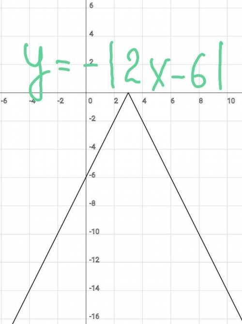 Здраствуйте, Задание построить график 3x-|2x-6|=0 Я нарисовал X>=3, но не могу сообразить как выр