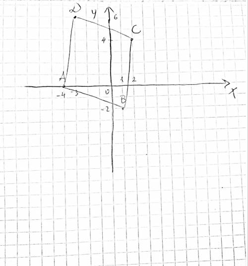 На координатной плоскости ABCD если a(-4;0) в(1,-2) с(2,4) D(-3,6​