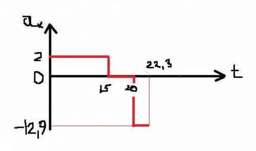 Автомобиль начал движение из состояния покоя и 15 с двигался с ускорением 2 м/с2; затем 5 с он двига
