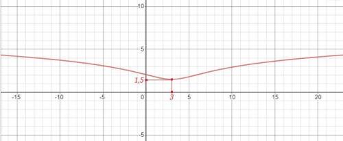 Найдите наименьшее значение функции y=log4 (x^2-6x+17)