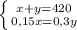 \left \{x + y = 420} \atop {0,15x = 0,3y}} \right.