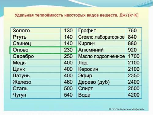 Всем привет найти удельную теплоемкость.задание ниже