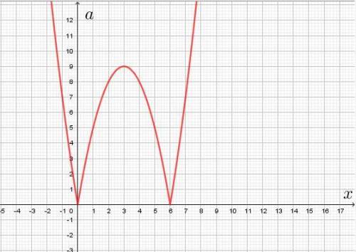 При каких значениях а уравнение |x^2-6*x|=a имеет ровно три корня