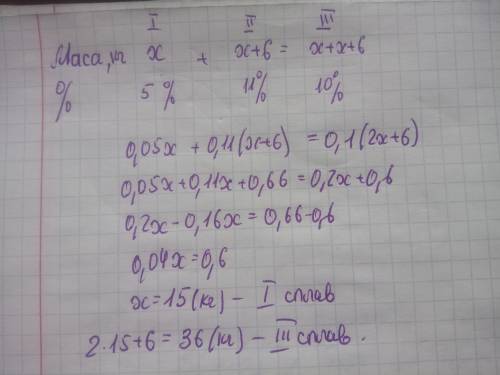 перший сплав містить 5% олова , другий - 11% олова. маса другого сплаву більше маси першого на 6 кг.