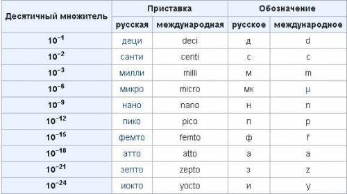 как гаходить. См, мм, дм, м , км, кг, гр, ц, т, т,​ Как их понимать делать чтоб было легко мне разоб