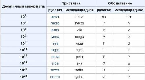 как гаходить. См, мм, дм, м , км, кг, гр, ц, т, т,​ Как их понимать делать чтоб было легко мне разоб