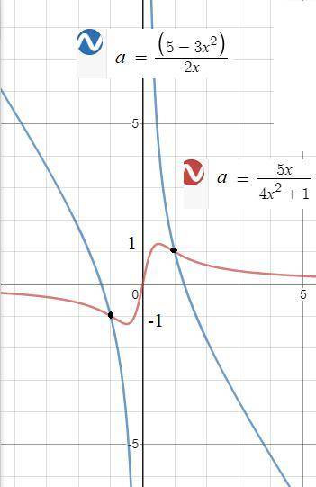 При каких a уравнения 4ax^2 -5x +a=0 и 3x^2 +2ax -5 =0 имеют хотя бы один общий корень?