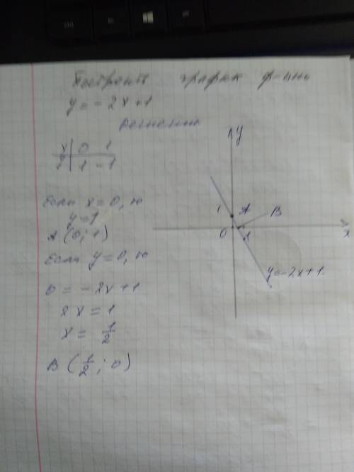 построить графи функции y= -2x+1.Найти координаты точек пересечения графика функции с координатными