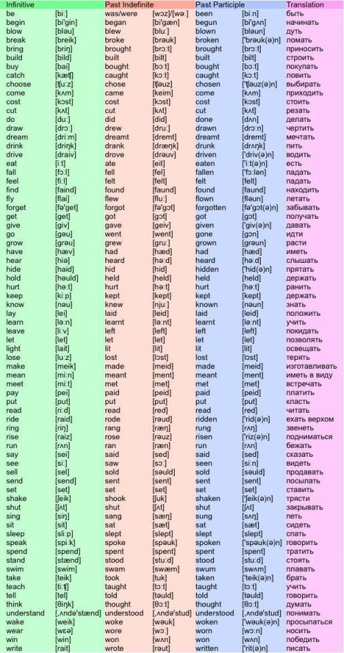 Put the verbs in brackets into the Past Simple, negative or interrogative. Linda and Paul (not/ lis