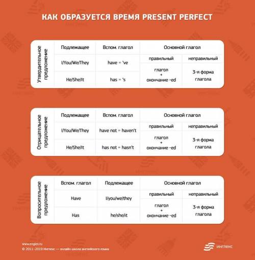 Как образовывается Present Perfect (только правило образования предложений)?