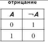 решить: При каких значениях x и y (X&&!Y)=1 Варианты: X=0, Y=0; X=0, Y=1; X=1, Y=0; X=1, Y=1