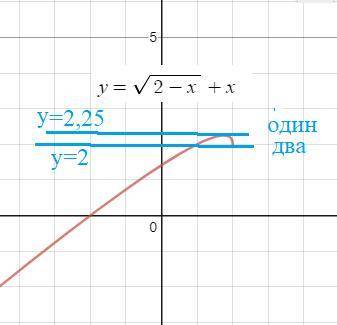 Определите, при каких значениях параметра уравнение имеет одно решение √2−х=а−х. ответ запишите в де