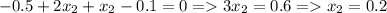 \displaystyle -0.5+2x_2+x_2-0.1=0 = 3x_2=0.6= x_2=0.2