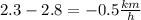 2.3 - 2.8 = -0.5 \frac{km}{h}