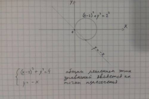 Розв'язати графічно систему рівнянь:Система(х - 2)^2 +y^2 = 4у = -х​