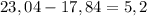 23,04 - 17,84 = 5,2