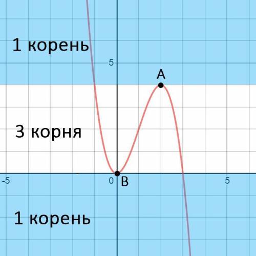 При каких значениях а уравнение 3х^2-х^3-а=0 имеет один корень?