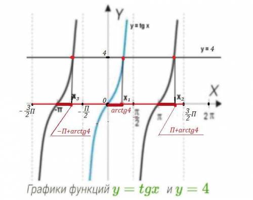 Определи все корни уравнения tgx=4, принадлежащие отрезку что нужно сюда написать...