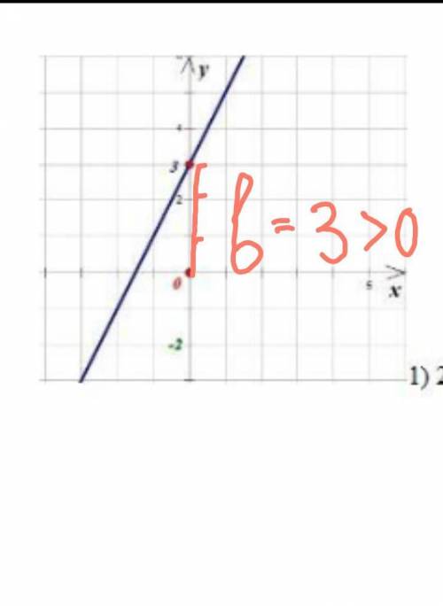 7) По рисунку определите чему равен коэффициент b?