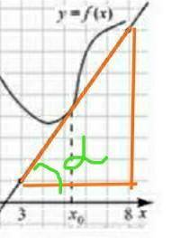 На рисунке изображён график функции y = f (x) и касательная к нему в точке с абсциссой х .