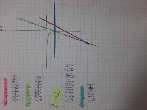 В одной системе координат постройте графики функций а) y=2x-5 б) y=3x-2 в)y=1/3x г) y=-2​