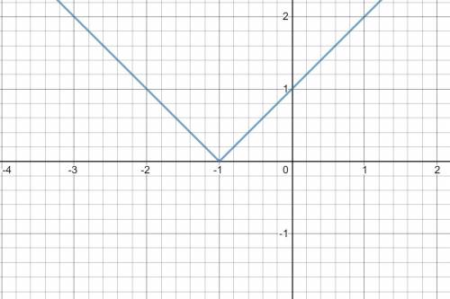 Постройте график функции y=корень из ((x+1)^2). Объясните каждое ваше действие, а также, почему вы т