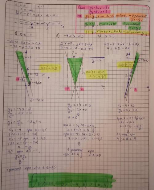 При каких положительных значениях a уравнение имеет одно решение? |2x+8|+|2x–6|=ax