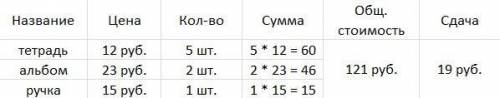 Сделать краткую запись к решению задачи Оля купила 5 тетрадей по 12 руб за каждую 2 альбома по 23 ру