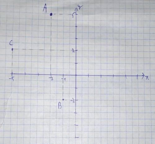 8. Ізобразитена координатной плоскости точки .А-2, 5, 6), B(-1, -2, С-5: 2, E0: .​