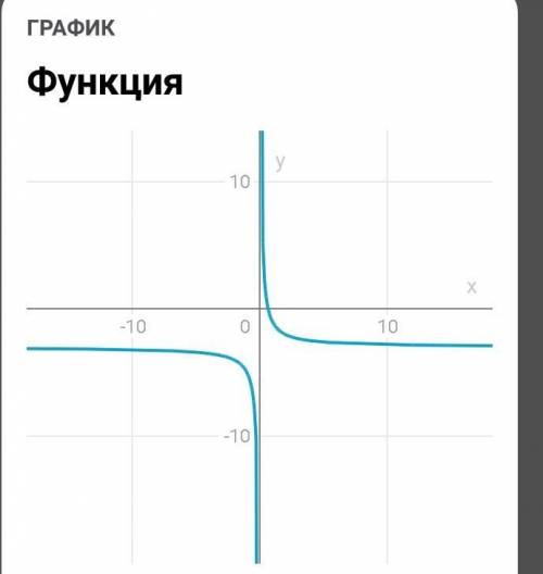 Начертите график функции заданной формулой y=2/x-3