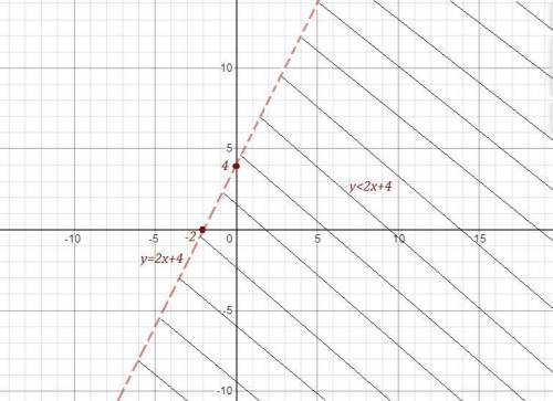 Покажите множество решений неравенств у<2х+4