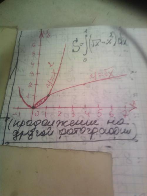 Знайти площу фігури, яка обмежена параболами y=x^2 та y=√x​