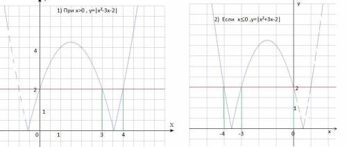 Решите уравнение. |x^2-3|x|-2|=2