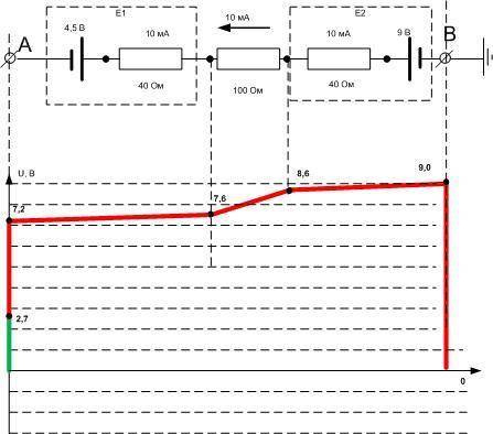Определите разность потенциалов φ A − φ B между точками A и B участка электрической цепи. I=10 мА, E