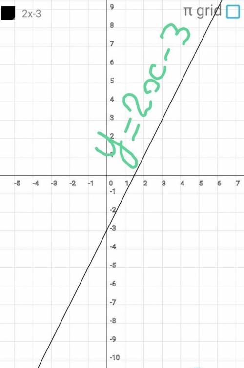 Построить прямую 1) y=2x-3 Найти координаты точки пересечения 2x-y=6, x+2y=8