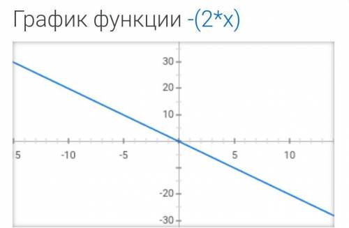 Построить график функции y=-2x