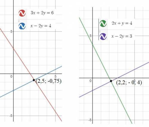 Розвязати графічно: 1) 3x+2y=6x-2y=42) 2x+y=4x-2y=3​