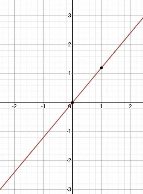 Построить график по точкам y=1,2x