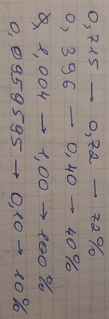 округли десятковий дріб до сотих а потім вирази його в процентах 0,715 0,396 1,004 0,0959595 КТО ОТВ