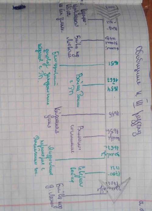 начертить ленту времени и обозначить на ней основные периоды Нового времени