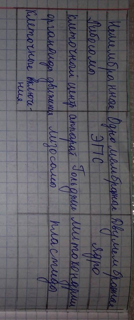 Определите связь между количеством мембран и типом органоида заполнив таблицу