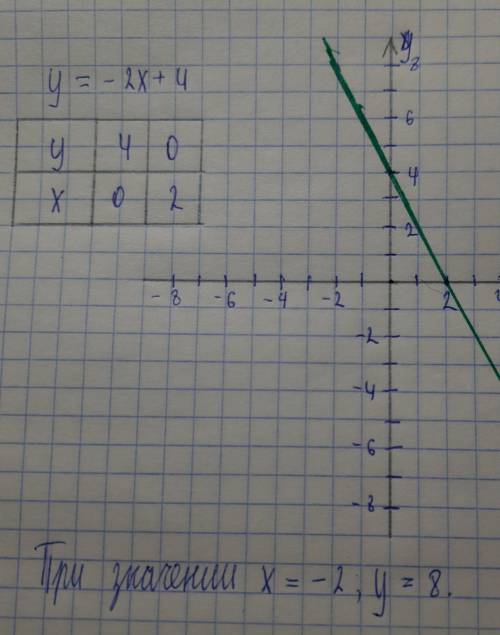 Постройте график функции y = - 2х + 4. Укажите с щью графика, при каком значении т значение у равно