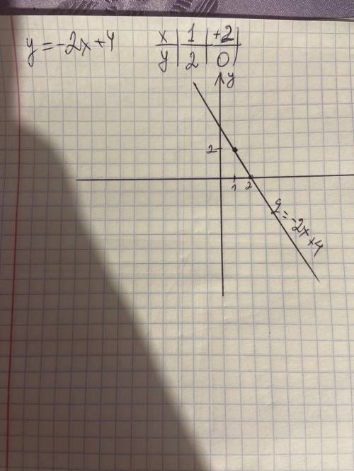 Постройте у=-2х+4 график функции​