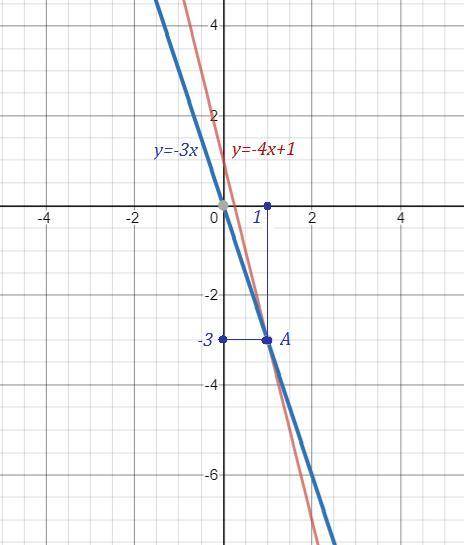 № 2. Постройте график функций у = - 4х + 1 и у = - 3х. Найдите координаты точки пересечения графиков