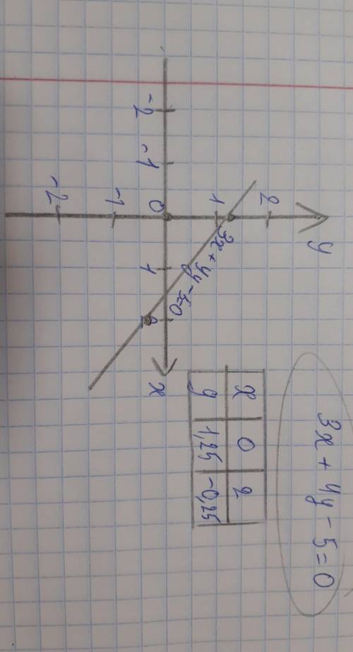 Постройте график 3x+4y-5=0