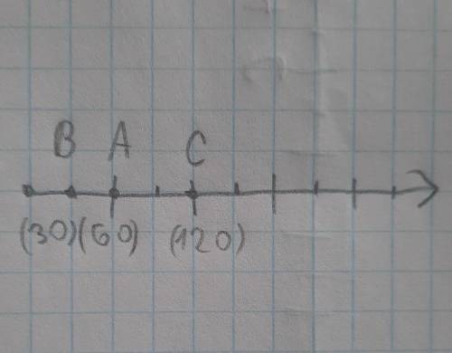 Единичный отрезок 2 клетка равен 60 .На координатном луче отметьте точки А(60) , В(30) , С(120) ​